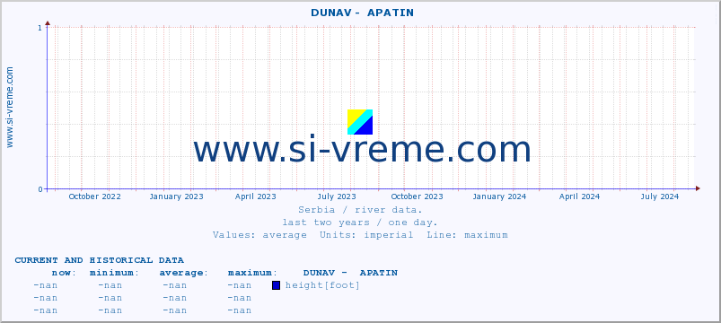  ::  DUNAV -  APATIN :: height |  |  :: last two years / one day.