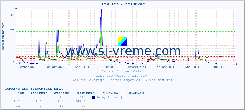  ::  TOPLICA -  DOLJEVAC :: height |  |  :: last two years / one day.