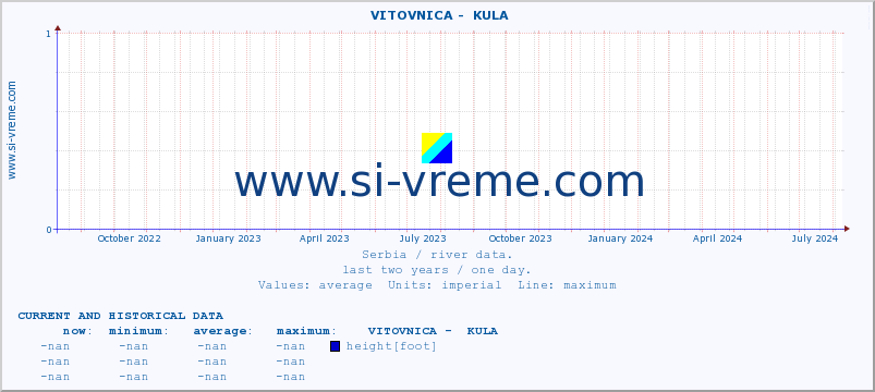  ::  VITOVNICA -  KULA :: height |  |  :: last two years / one day.