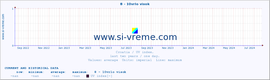  :: 8 - 10vrlo visok :: UV index :: last two years / one day.