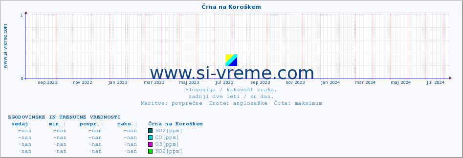 POVPREČJE :: Črna na Koroškem :: SO2 | CO | O3 | NO2 :: zadnji dve leti / en dan.