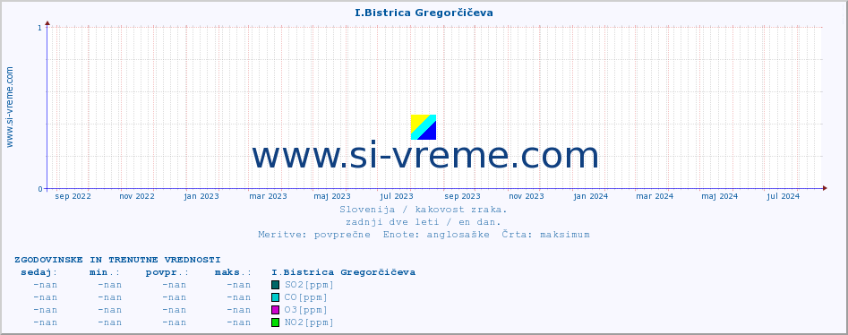 POVPREČJE :: I.Bistrica Gregorčičeva :: SO2 | CO | O3 | NO2 :: zadnji dve leti / en dan.