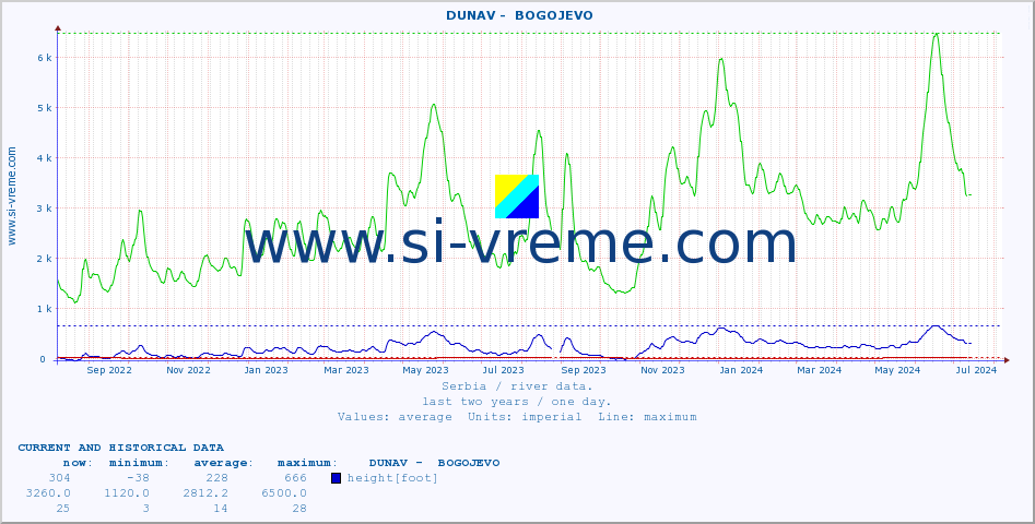  ::  DUNAV -  BOGOJEVO :: height |  |  :: last two years / one day.