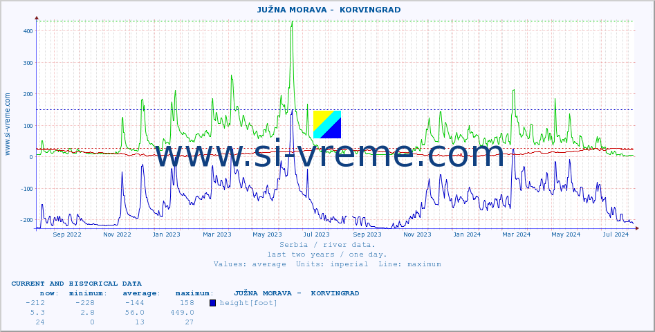  ::  JUŽNA MORAVA -  KORVINGRAD :: height |  |  :: last two years / one day.