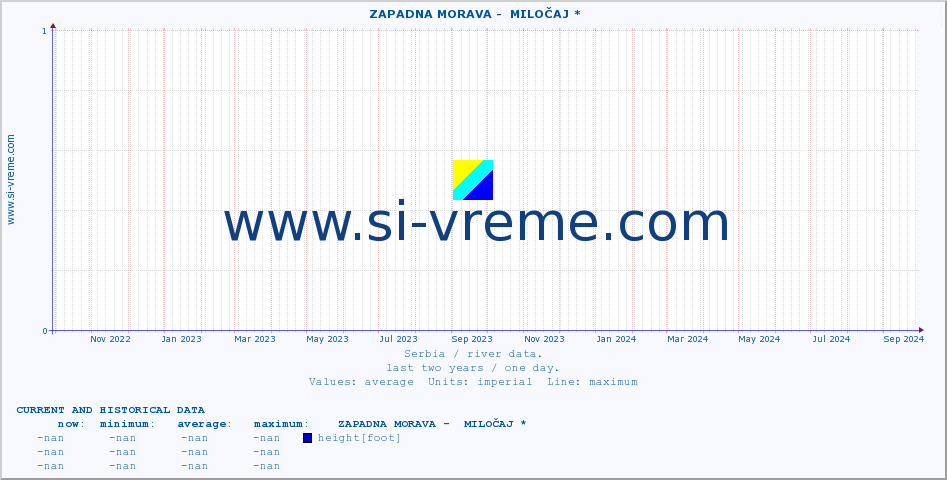  ::  ZAPADNA MORAVA -  MILOČAJ * :: height |  |  :: last two years / one day.