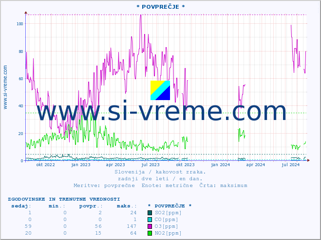 POVPREČJE :: * POVPREČJE * :: SO2 | CO | O3 | NO2 :: zadnji dve leti / en dan.