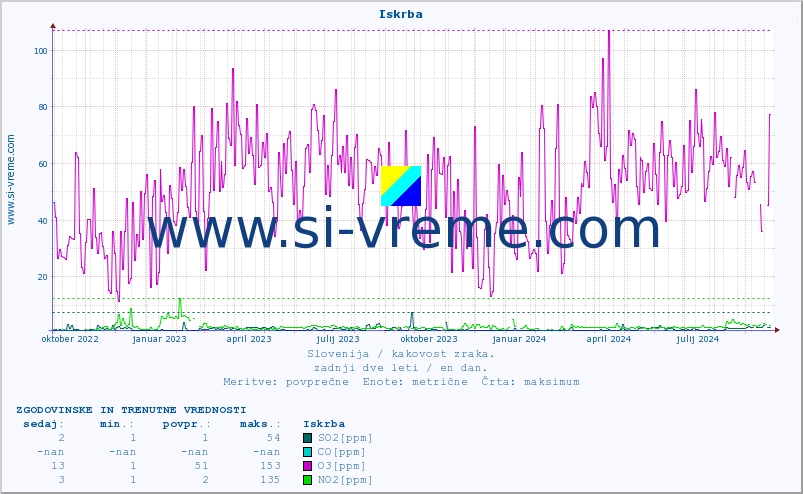 POVPREČJE :: Iskrba :: SO2 | CO | O3 | NO2 :: zadnji dve leti / en dan.