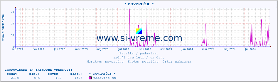 POVPREČJE :: * POVPREČJE * :: padavine :: zadnji dve leti / en dan.