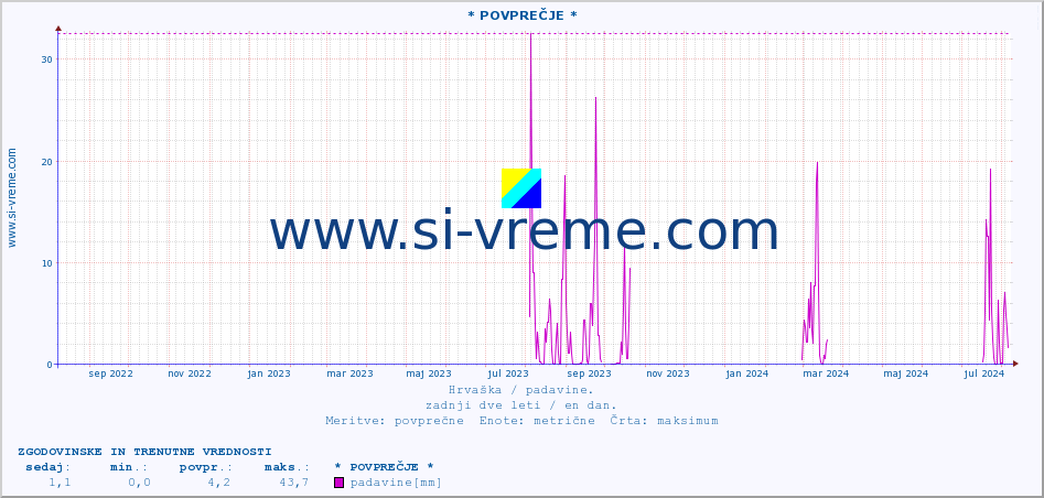 POVPREČJE :: * POVPREČJE * :: padavine :: zadnji dve leti / en dan.