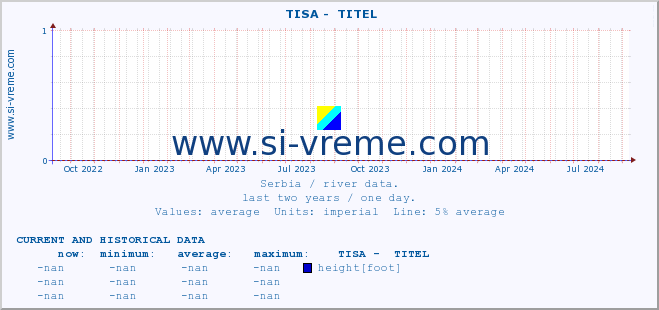  ::  TISA -  TITEL :: height |  |  :: last two years / one day.