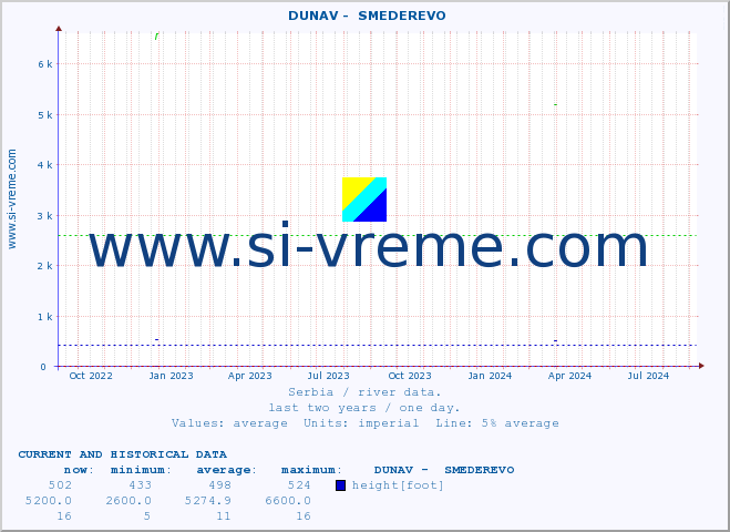  ::  DUNAV -  SMEDEREVO :: height |  |  :: last two years / one day.