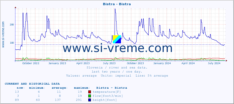  :: Bistra - Bistra :: temperature | flow | height :: last two years / one day.