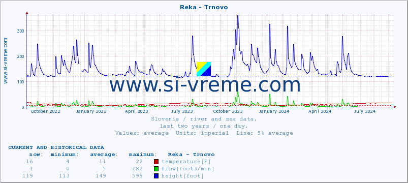  :: Reka - Trnovo :: temperature | flow | height :: last two years / one day.