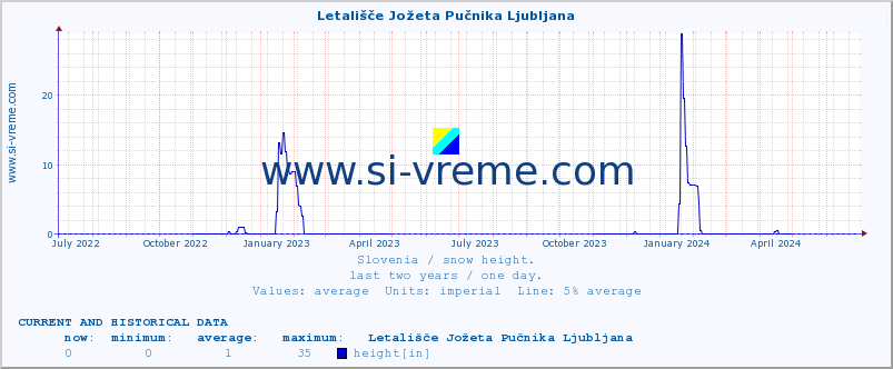  :: Letališče Jožeta Pučnika Ljubljana :: height :: last two years / one day.