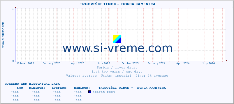  ::  TRGOVIŠKI TIMOK -  DONJA KAMENICA :: height |  |  :: last two years / one day.