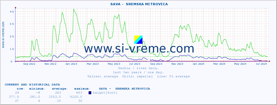  ::  SAVA -  SREMSKA MITROVICA :: height |  |  :: last two years / one day.