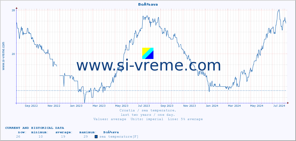  :: BoÅ¾ava :: sea temperature :: last two years / one day.