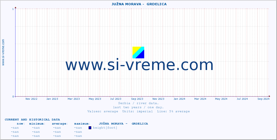  ::  JUŽNA MORAVA -  GRDELICA :: height |  |  :: last two years / one day.