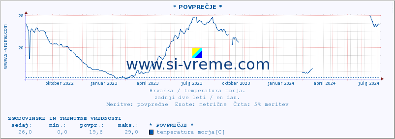 POVPREČJE :: * POVPREČJE * :: temperatura morja :: zadnji dve leti / en dan.