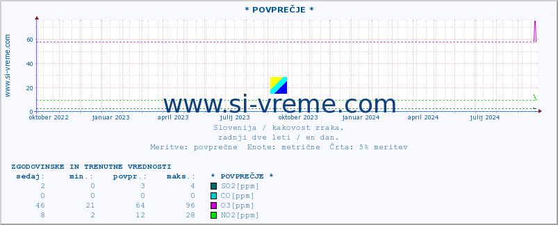 POVPREČJE :: * POVPREČJE * :: SO2 | CO | O3 | NO2 :: zadnji dve leti / en dan.