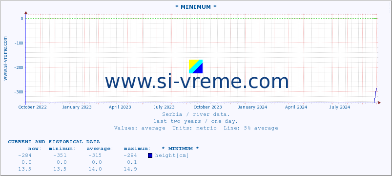  :: * MINIMUM* :: height |  |  :: last two years / one day.