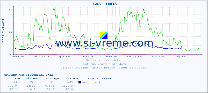  ::  TISA -  SENTA :: height |  |  :: last two years / one day.