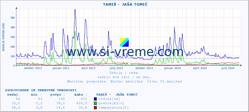 POVPREČJE ::  TAMIŠ -  JAŠA TOMIĆ :: višina | pretok | temperatura :: zadnji dve leti / en dan.