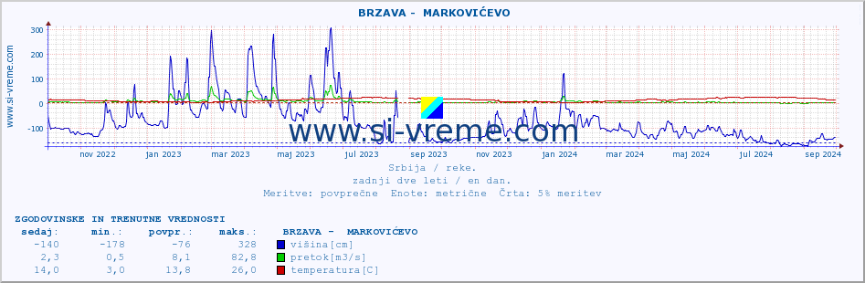 POVPREČJE ::  BRZAVA -  MARKOVIĆEVO :: višina | pretok | temperatura :: zadnji dve leti / en dan.