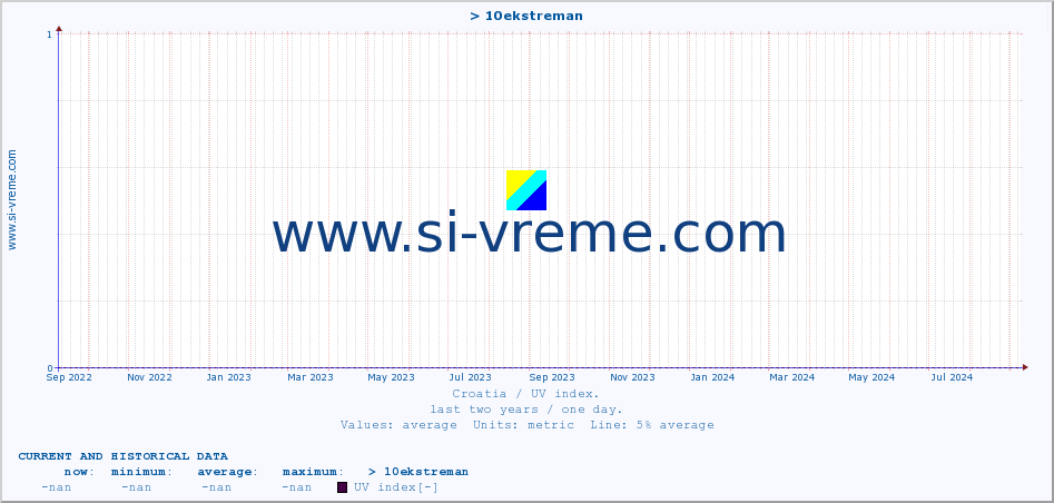  :: > 10ekstreman :: UV index :: last two years / one day.