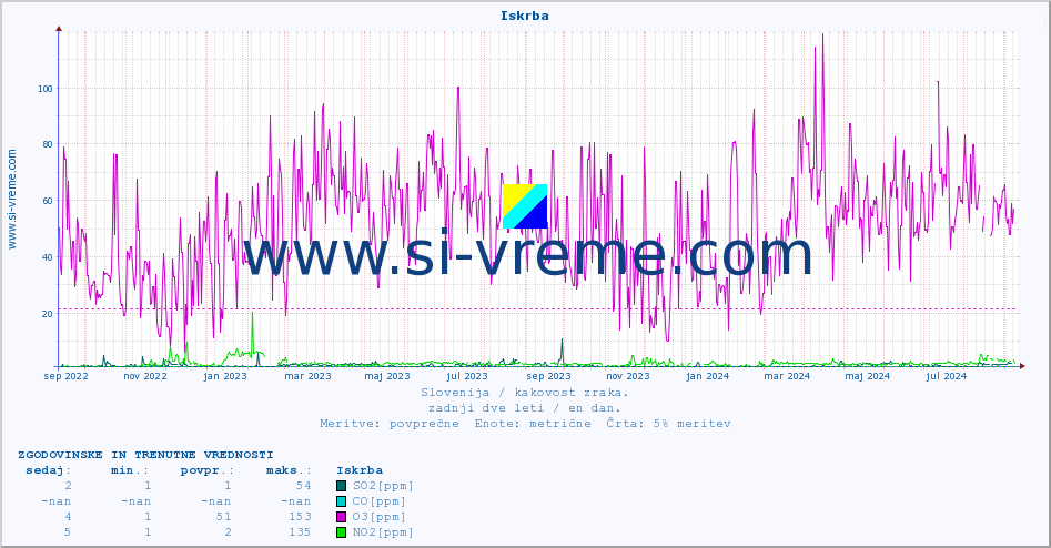 POVPREČJE :: Iskrba :: SO2 | CO | O3 | NO2 :: zadnji dve leti / en dan.