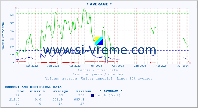  :: * AVERAGE * :: height |  |  :: last two years / one day.