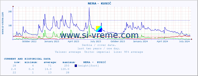  ::  NERA -  KUSIĆ :: height |  |  :: last two years / one day.