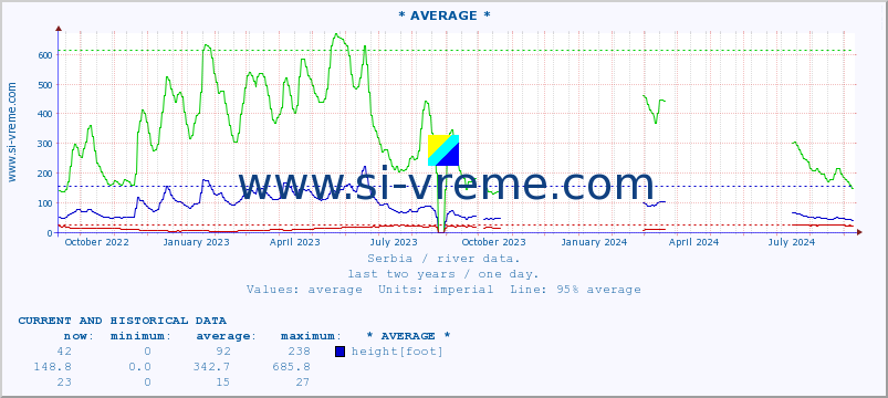  :: * AVERAGE * :: height |  |  :: last two years / one day.