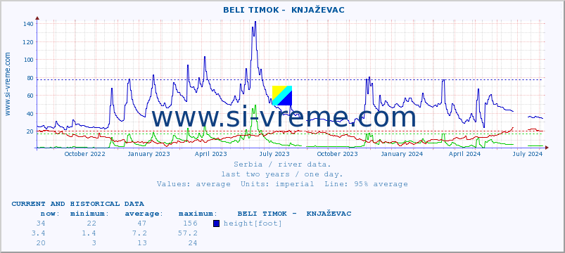  ::  BELI TIMOK -  KNJAŽEVAC :: height |  |  :: last two years / one day.