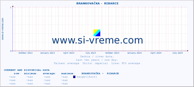  ::  BRANKOVAČKA -  RIBARCE :: height |  |  :: last two years / one day.