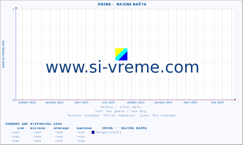  ::  DRINA -  BAJINA BAŠTA :: height |  |  :: last two years / one day.