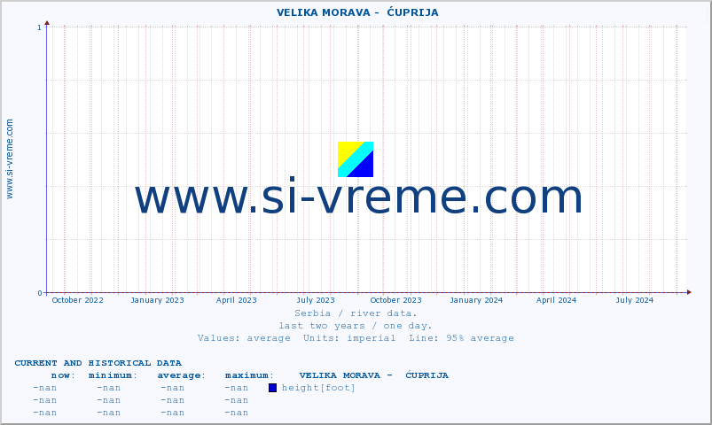  ::  VELIKA MORAVA -  ĆUPRIJA :: height |  |  :: last two years / one day.