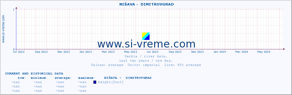  ::  NIŠAVA -  DIMITROVGRAD :: height |  |  :: last two years / one day.