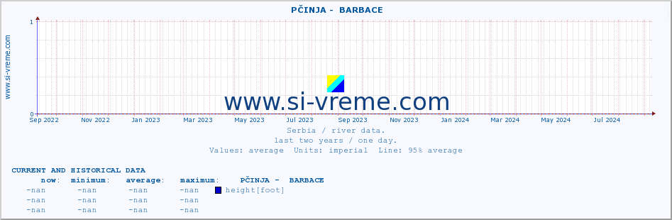  ::  PČINJA -  BARBACE :: height |  |  :: last two years / one day.