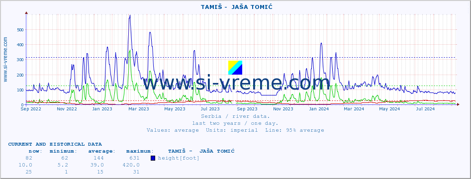  ::  TAMIŠ -  JAŠA TOMIĆ :: height |  |  :: last two years / one day.