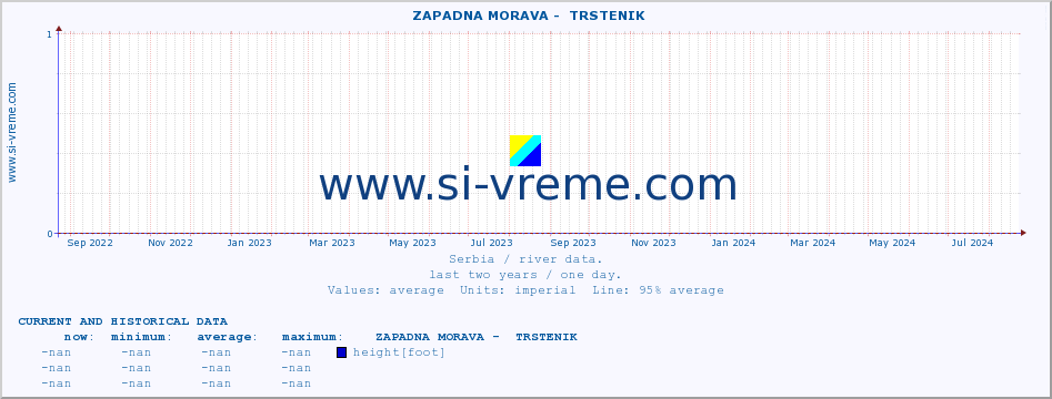  ::  ZAPADNA MORAVA -  TRSTENIK :: height |  |  :: last two years / one day.