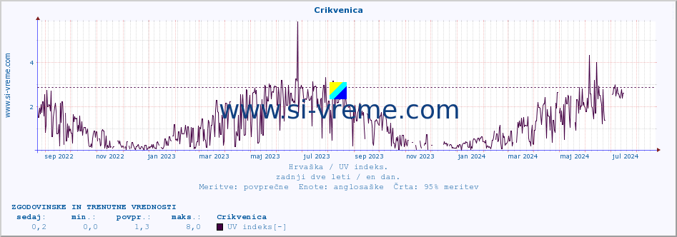 POVPREČJE :: Crikvenica :: UV indeks :: zadnji dve leti / en dan.