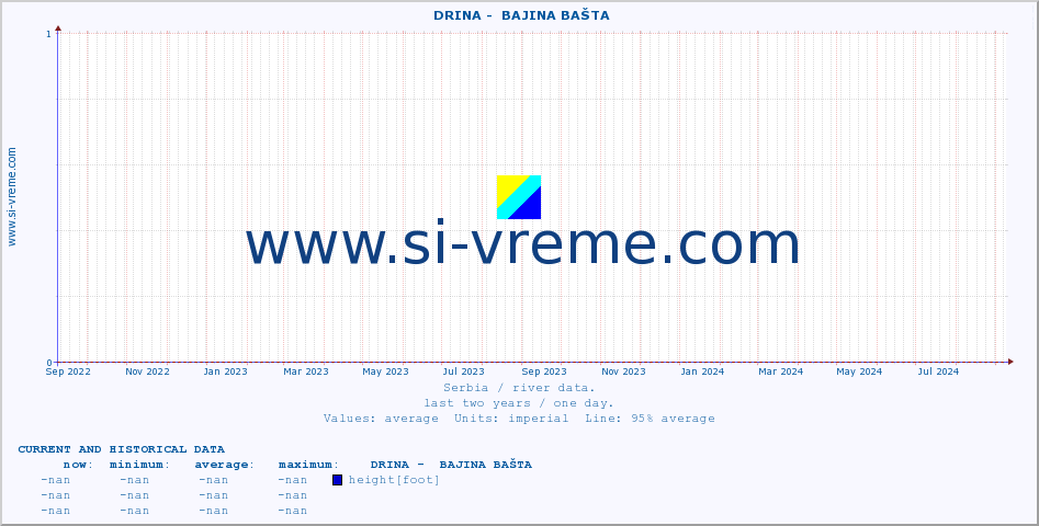  ::  DRINA -  BAJINA BAŠTA :: height |  |  :: last two years / one day.