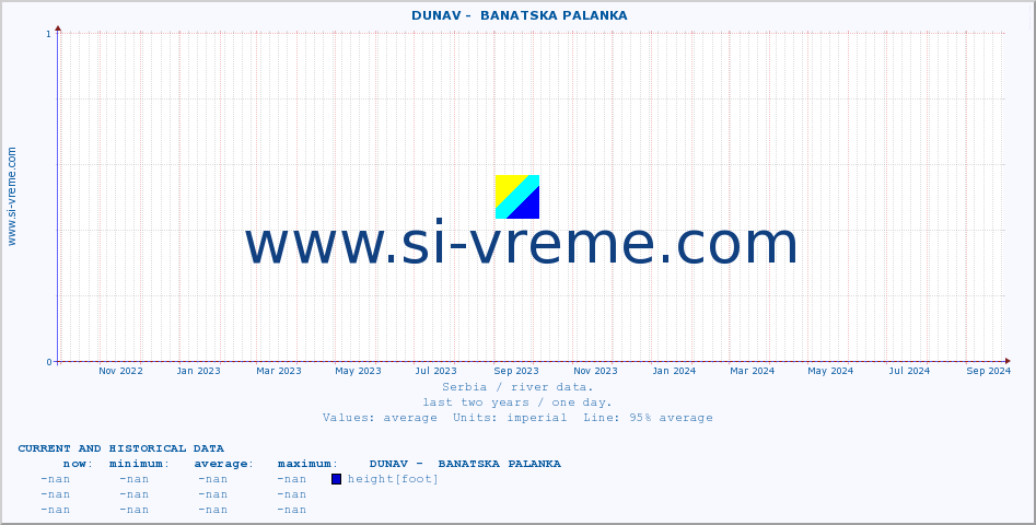  ::  DUNAV -  BANATSKA PALANKA :: height |  |  :: last two years / one day.