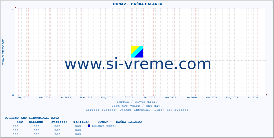  ::  DUNAV -  BAČKA PALANKA :: height |  |  :: last two years / one day.