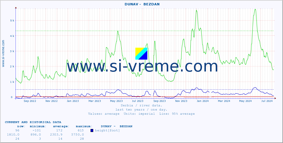  ::  DUNAV -  BEZDAN :: height |  |  :: last two years / one day.
