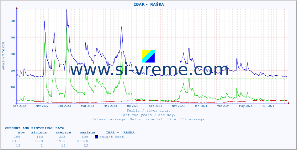  ::  IBAR -  RAŠKA :: height |  |  :: last two years / one day.