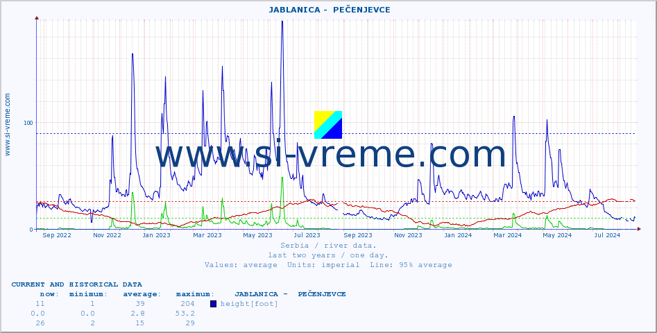  ::  JABLANICA -  PEČENJEVCE :: height |  |  :: last two years / one day.