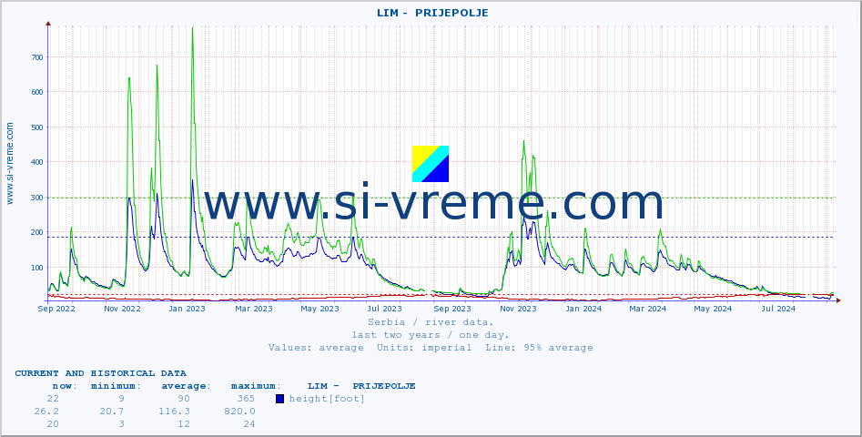  ::  LIM -  PRIJEPOLJE :: height |  |  :: last two years / one day.