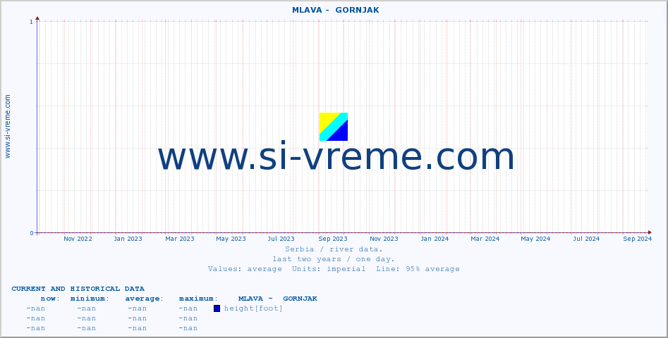  ::  MLAVA -  GORNJAK :: height |  |  :: last two years / one day.